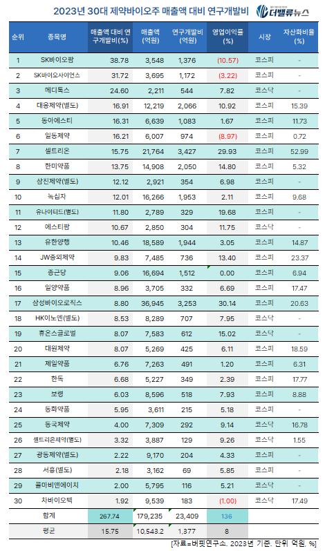 [리그테이블] SK바이오팜, ‘30대 제약∙바이오주’ 매출액 대비 연구개발비 2년 연속 1위…2위 SK바이오사이언스