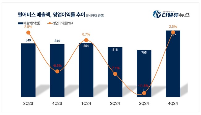 펄어비스, 지난해 4Q 매출액 957억...전년동기比 13.4%↑