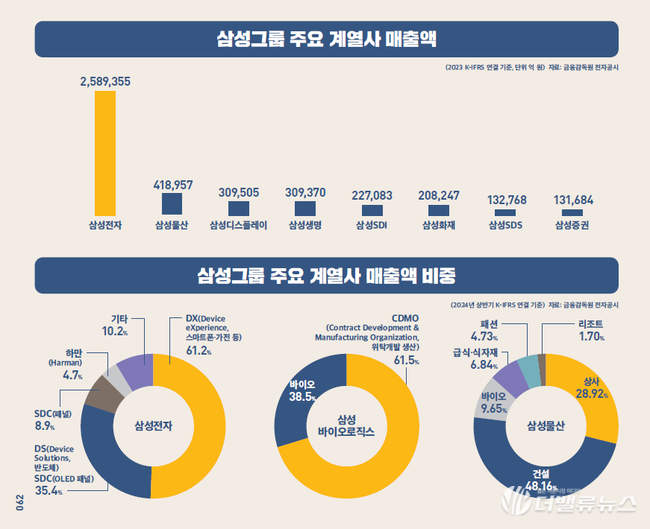 \ 대한민국 2025 재계 지도\  출간 즉시 베스트셀러 진입... 예스24 \ 경제 28위\ 