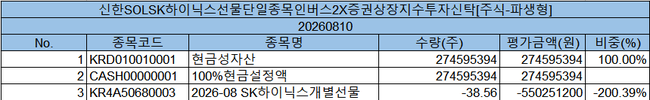 [위클리 ETF] 8月 1주차, ‘SOL SK하이닉스선물단일종목인버스2X’ 수익률 43%...코스닥 ETF로 머니무브