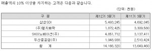 주요고객처