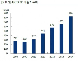 아트박스 매출액 추이