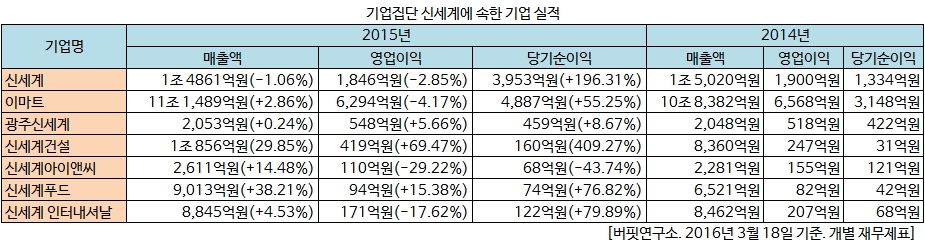 기업집단 신세계 개별 실적