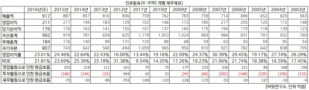 진로발효