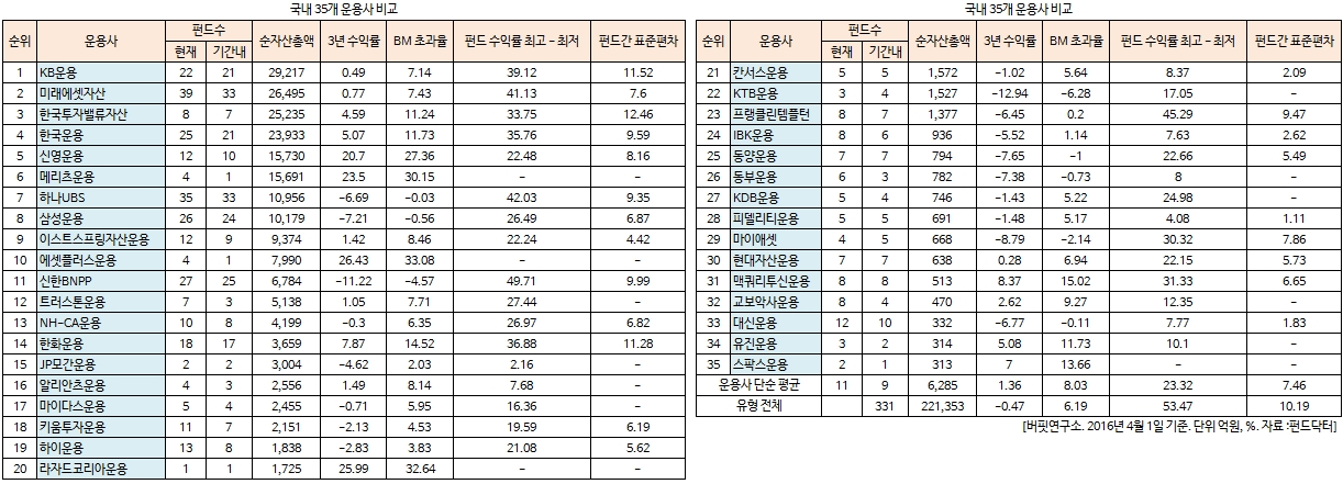 국내 35개 운용사 비교