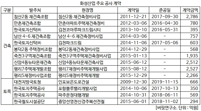 화성산업 주요 공사 계약