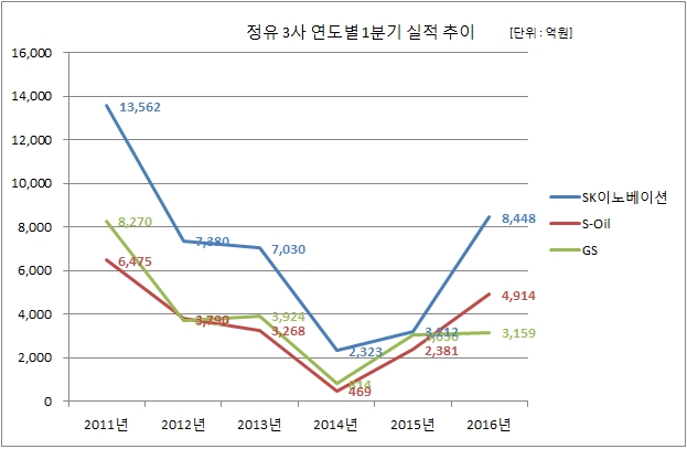 정유 3사 연도별 1분기 실적 추이