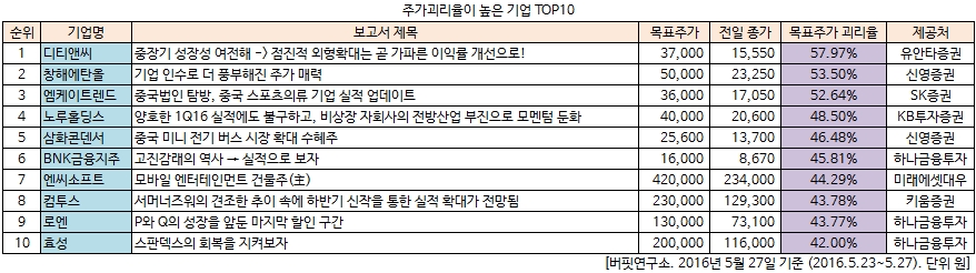 주가괴리율이 높은 기업 TOP10