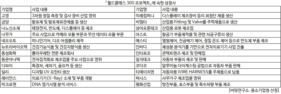 월드클래스300프로젝트에 속한 상장사