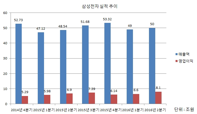 삼성전자 실적 추이