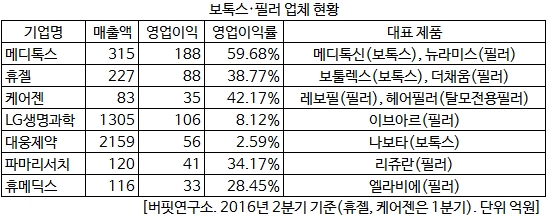 보톡스, 필러 업체 현황