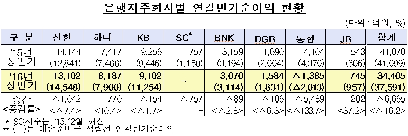 은행지주회사별 연결반기순이익 현황