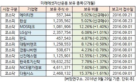 미래에셋 자산운용 보유 종목(2개월)