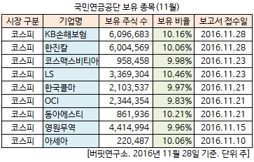 국민연금공단 보유 종목(11월)