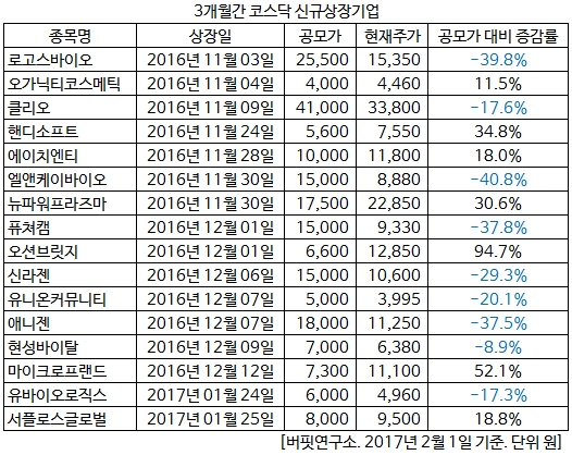 3개월간 코스닥 신규상장기업