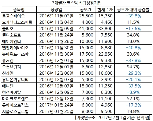 3개월간 코스닥 신규상장기업