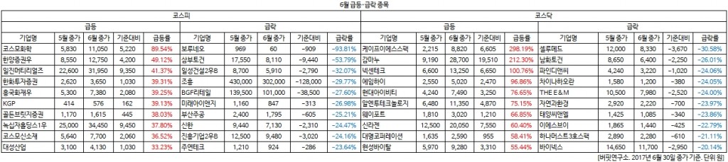 6월 급등·급락 종목