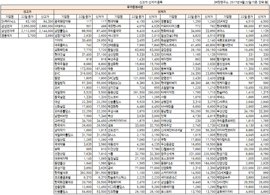 9월 22일 신고가·신저가 종목(코스피)