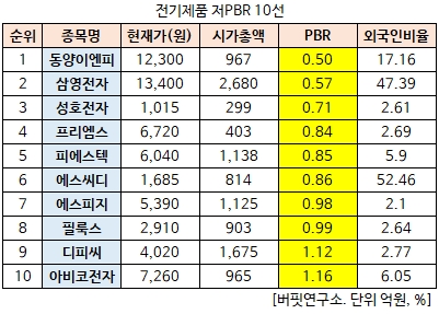 전기제품 저PBR 10선