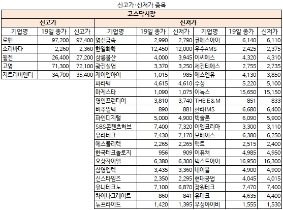 10월 19일 신고가·신저가 종목(코스닥)