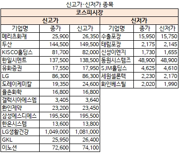 10월 20일 신고가·신저가 종목(코스피)