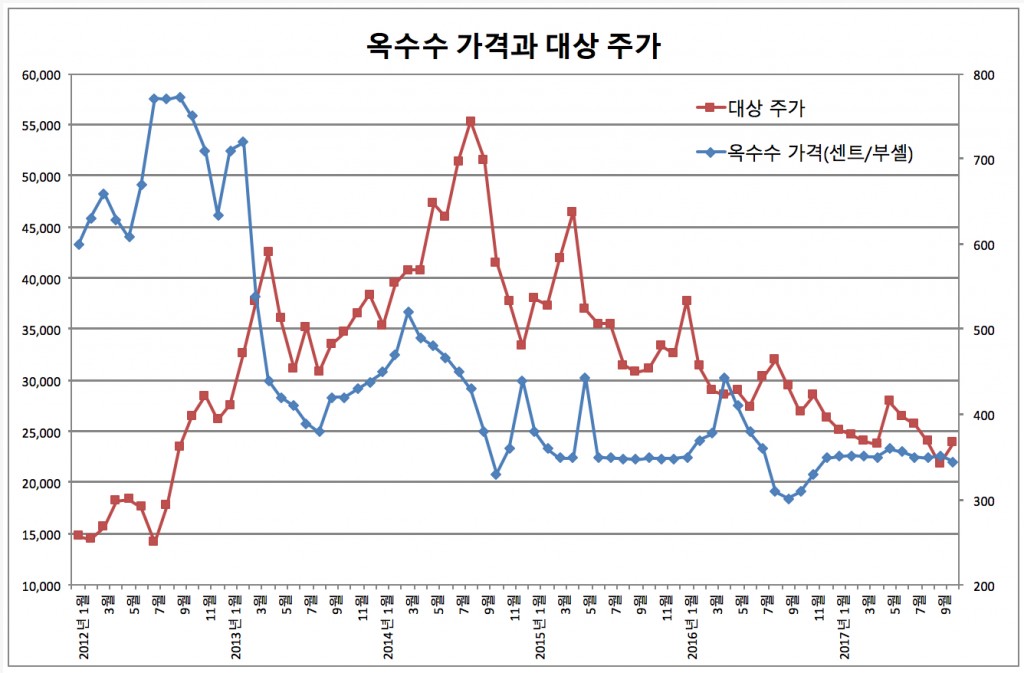 사진_옥수수&대상 2017-10-23 08-03-54