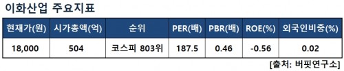 이화산업주요지표