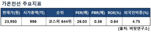 가온전선지표