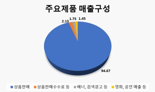 한세예스매출구성