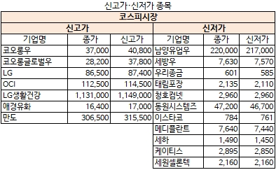 10월 24일 신고가·신저가 종목(코스피)