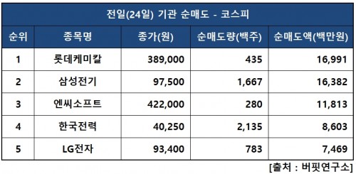 기관피매도