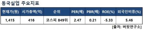 동국실업주요지표