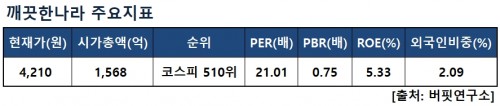 깨끗한나라주요지표