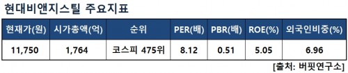 현대비앤지스틸주요지표