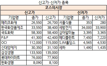 10월 25일 신고가·신저가 종목(코스피)