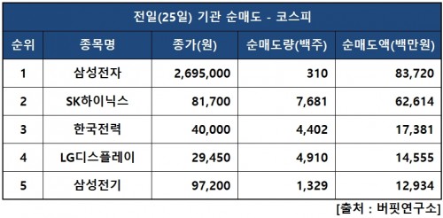 기관피매도