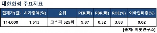 대한화섬주요지표