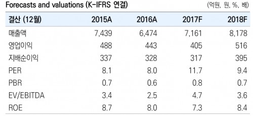 실적전망