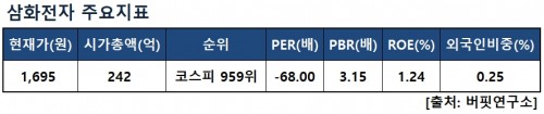 삼화전자지표