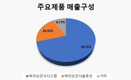 슈프리마매출구성