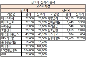 10월 27일 신고가·신저가 종목(코스피)