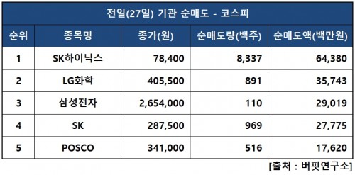 기관피매도