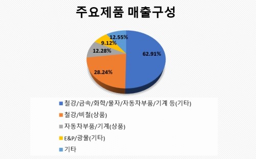 매출구성