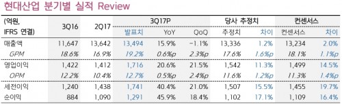 현대산업실적전망