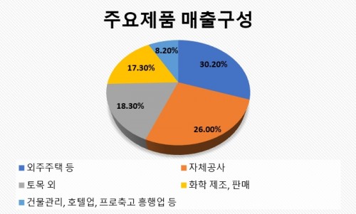 주요매출구성