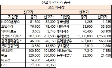 10월 30일 신고가·신저가 종목(코스피)