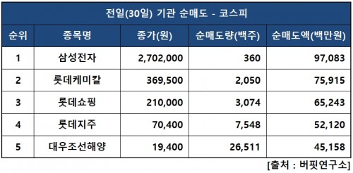 기관피매도