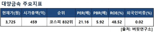 주요지표