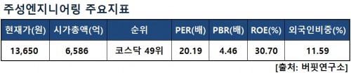 주요지표