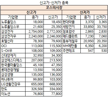 10월 31일 신고가·신저가 종목(코스피)